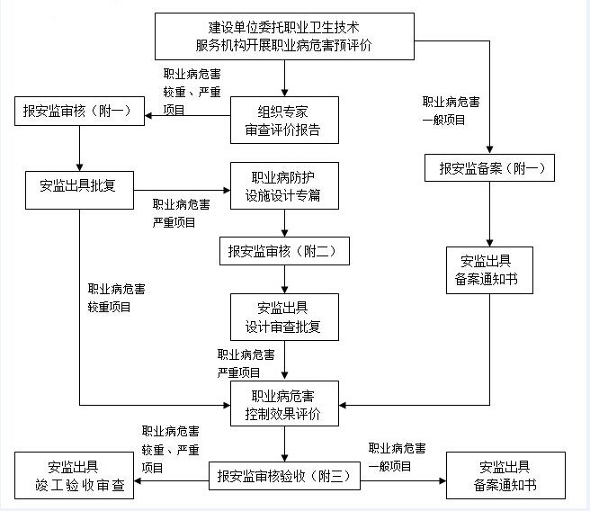 職業(yè)衛(wèi)生三同時(shí)辦理流程