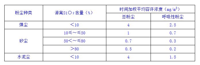 煤礦作業(yè)場所粉塵濃度要求