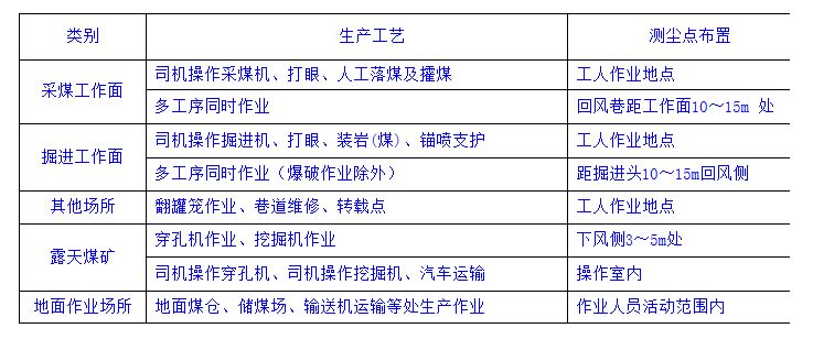 煤礦作業(yè)場所測塵點(diǎn)的選擇和布置要求