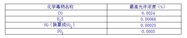  煤礦主要化學(xué)毒物最高允許濃度 