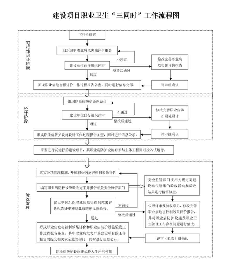 職業(yè)衛(wèi)生三同時流程圖