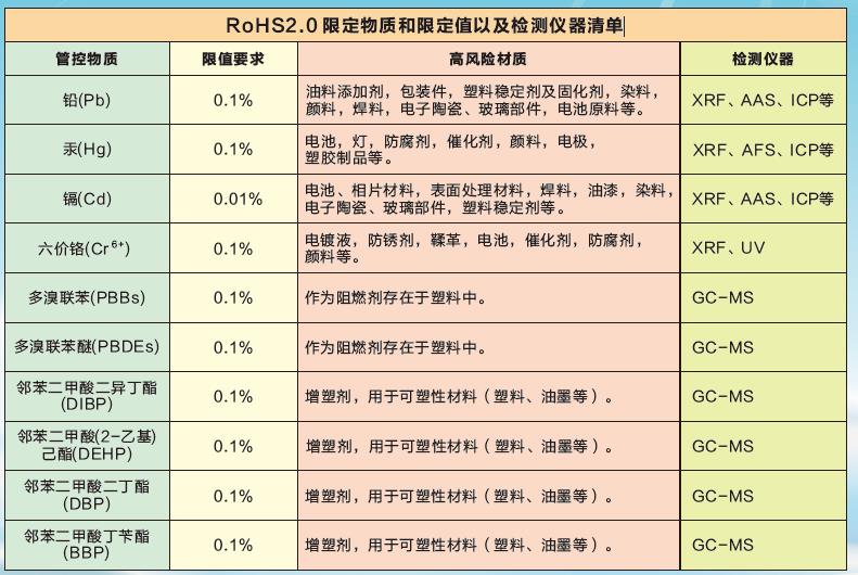 RoHS2.0 限定物質(zhì)和限定值以及檢測(cè)儀器清單