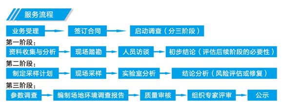 場(chǎng)地調(diào)查流程