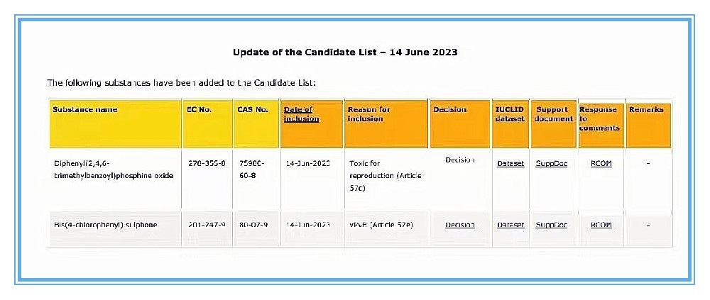 歐盟REACH高度關注物質（SVHC）候選清單更新！